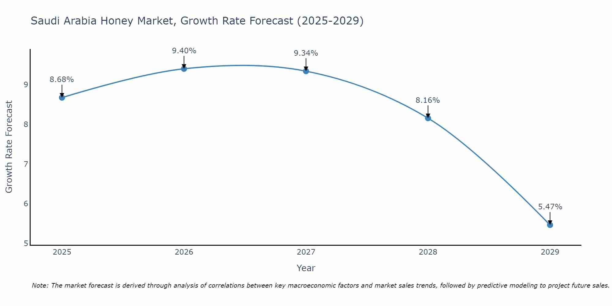 Saudi Arabia Honey Market Growth Rate